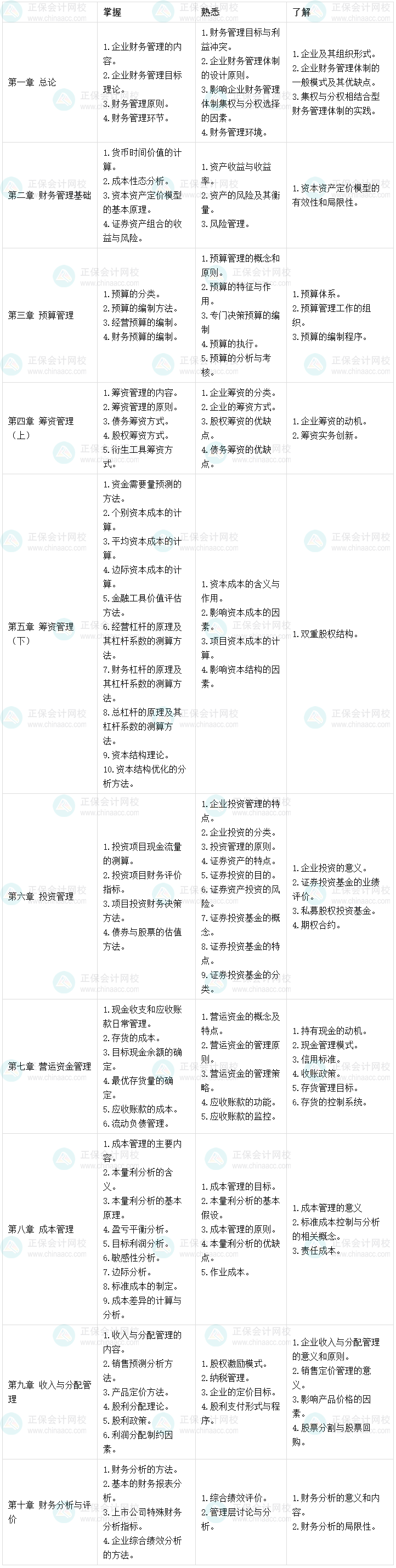 一表知曉：根據(jù)2023考綱整理 中級財務(wù)管理不同考點學(xué)習(xí)要求！