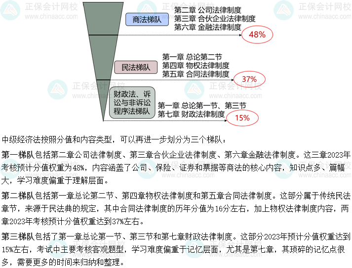想要學好中級會計經(jīng)濟法 備考須知經(jīng)濟法的三個梯隊！