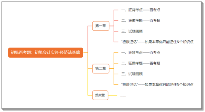 初級《百考題》現(xiàn)貨速發(fā) 立享6.8折！主編吳福喜、張穩(wěn)百考題直播時間安排>