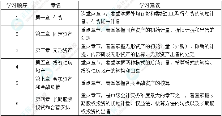 2023年中級(jí)會(huì)計(jì)教材未公布 可以先學(xué)哪些？