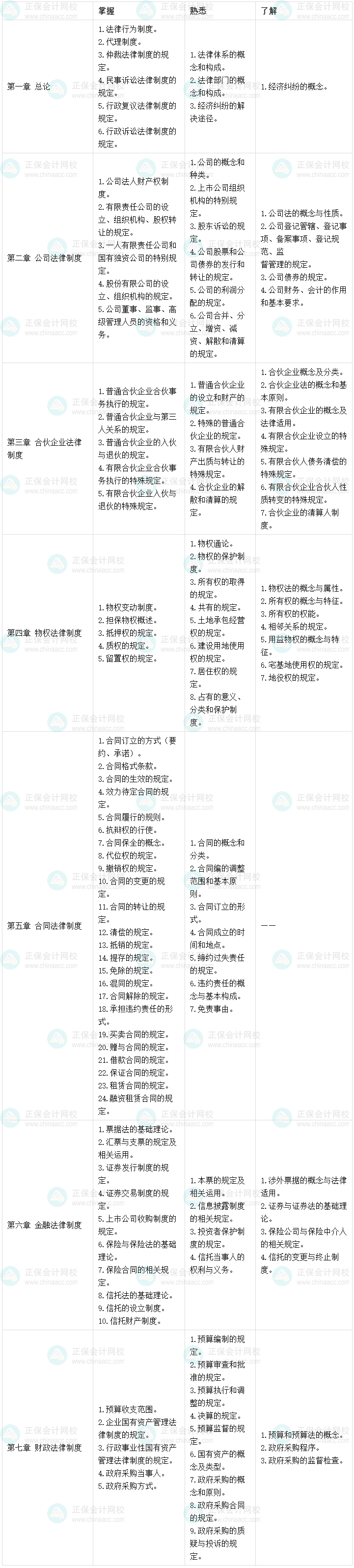 報考中級會計職稱三科 把經濟法放到最后學可以嗎？