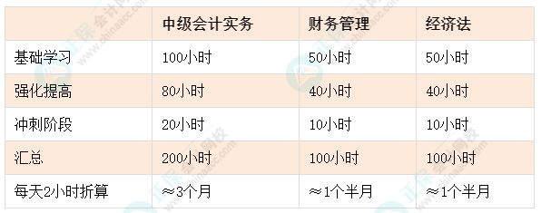 距離中級會計考試還有6個月 現(xiàn)在再不開始學(xué)習(xí)真的來不及了！