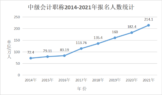 會計人員再登“最缺工”職位榜！中級會計證書含金量依舊很高