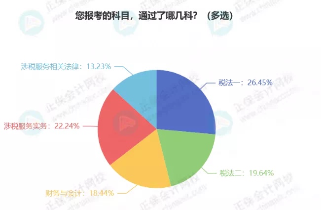 最新！稅務(wù)師5科通過率排行！