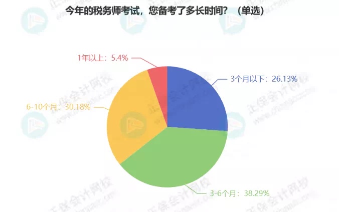 最新！稅務(wù)師5科通過率排行！