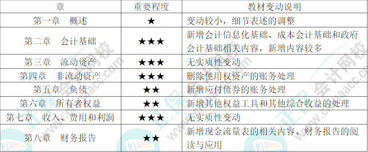 干貨！！《初級(jí)會(huì)計(jì)實(shí)務(wù)》科目重點(diǎn)章節(jié)劃分