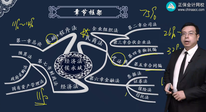 中級(jí)會(huì)計(jì)經(jīng)濟(jì)法哪些章節(jié)是重點(diǎn)？看侯永斌老師用一表概括！