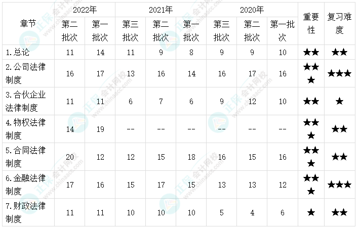 中級(jí)會(huì)計(jì)經(jīng)濟(jì)法哪些章節(jié)是重點(diǎn)？看侯永斌老師用一表概括！