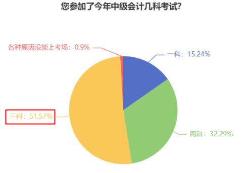 一年過中級會計職稱考試三科 每天要學(xué)多久？