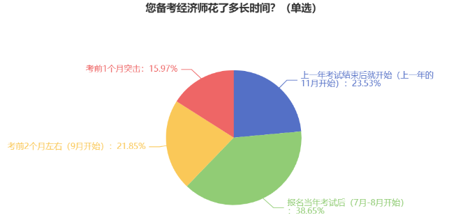 您備考經(jīng)濟(jì)師花了多長(zhǎng)時(shí)間？