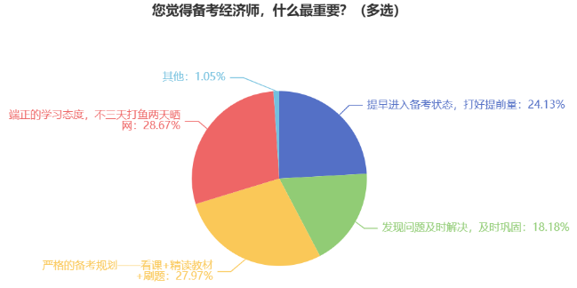您覺(jué)得備考經(jīng)濟(jì)師，什么最重要？