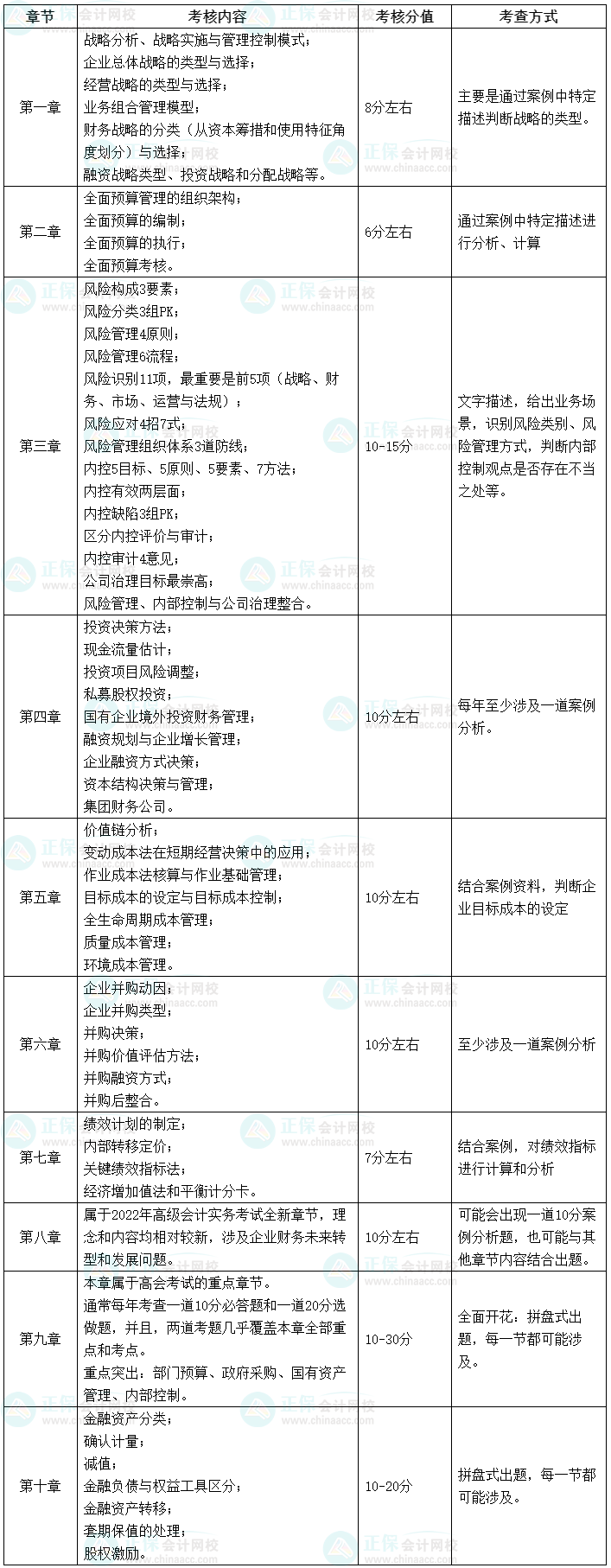 【干貨】2023高會(huì)考試各章節(jié)主要考點(diǎn)、涉及分值和考查方式