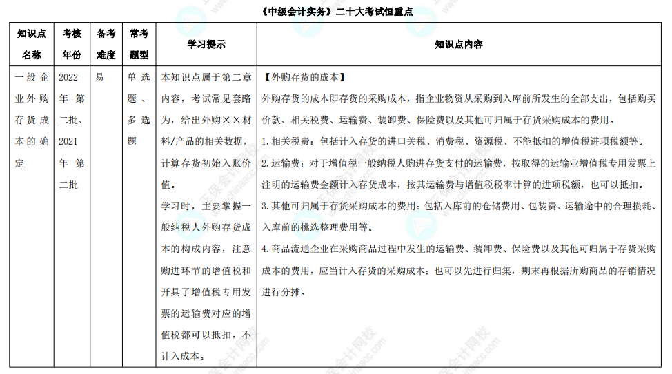 【下載版】中級(jí)會(huì)計(jì)職稱二十大考試恒重點(diǎn)?。ǜ街R(shí)點(diǎn)+學(xué)習(xí)提示）