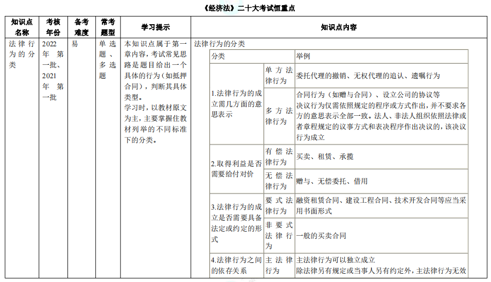 【下載版】中級(jí)會(huì)計(jì)職稱二十大考試恒重點(diǎn)?。ǜ街R(shí)點(diǎn)+學(xué)習(xí)提示）