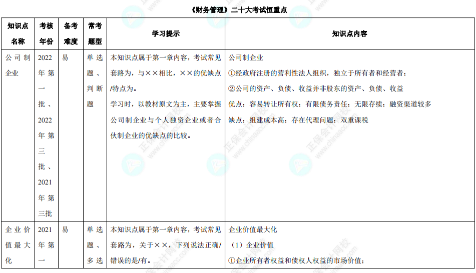 【下載版】中級(jí)會(huì)計(jì)職稱二十大考試恒重點(diǎn)?。ǜ街R(shí)點(diǎn)+學(xué)習(xí)提示）