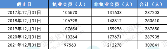 CPA人才需求趨勢(shì)明顯！中注協(xié)......