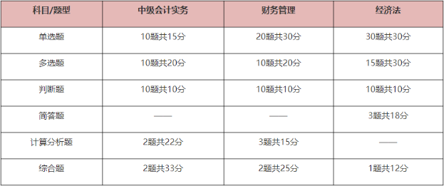 中級會計考試題型有哪些？先掌握再備考 提高做題正確率！