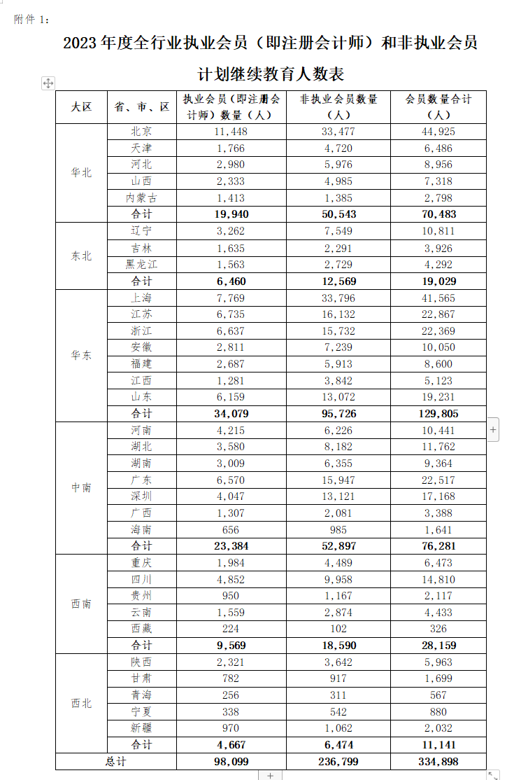 不足10w人?!疑似2023年注會執(zhí)業(yè)會員人數(shù)曝光！
