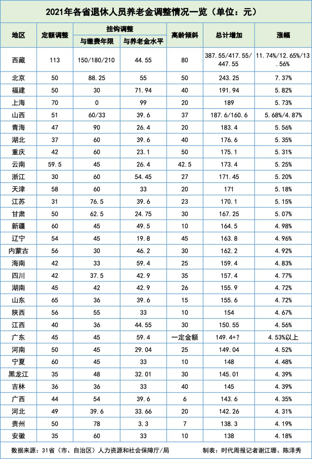 今日起，社保接入全國系統(tǒng)，各地到手養(yǎng)老金一樣多了？