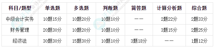 2023年中級會計考試各科考多長時間？有什么題型？