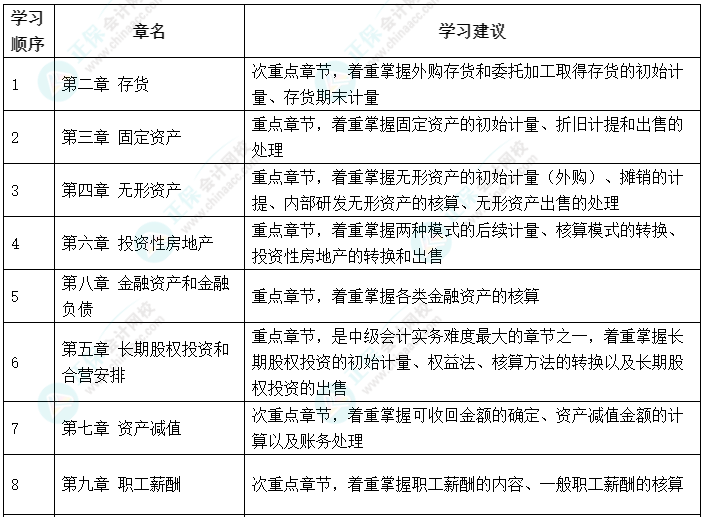 搶先開始備考！2023年中級(jí)會(huì)計(jì)職稱備考可以先學(xué)哪些內(nèi)容？