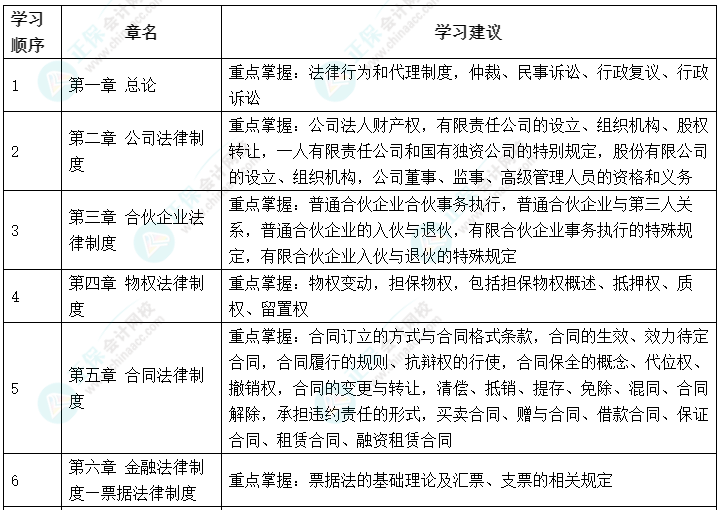 搶先開始備考！2023年中級(jí)會(huì)計(jì)職稱備考可以先學(xué)哪些內(nèi)容？