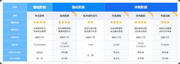 4月13日封班！初級會計VIP簽約特訓班 考試不過協(xié)議退費
