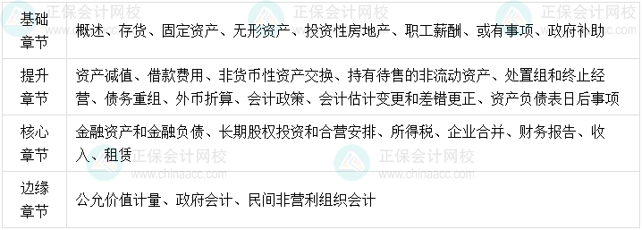 中級(jí)會(huì)計(jì)實(shí)務(wù)教材章節(jié)分層 這些基礎(chǔ)章節(jié)要好好學(xué)！