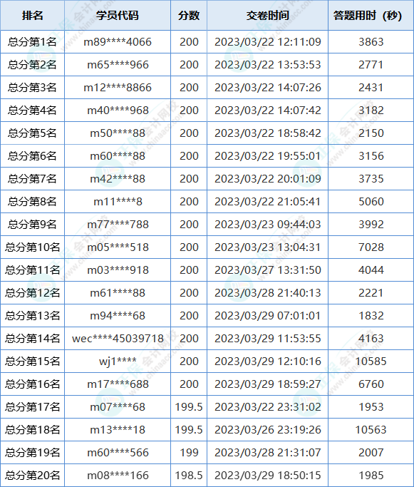 2023初級會計第一次萬人?？即筚惈@獎名單出爐！快來領(lǐng)獎