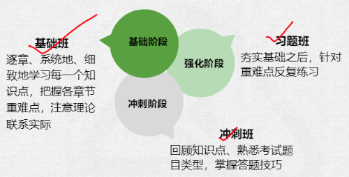 高級(jí)經(jīng)濟(jì)師如何備考？