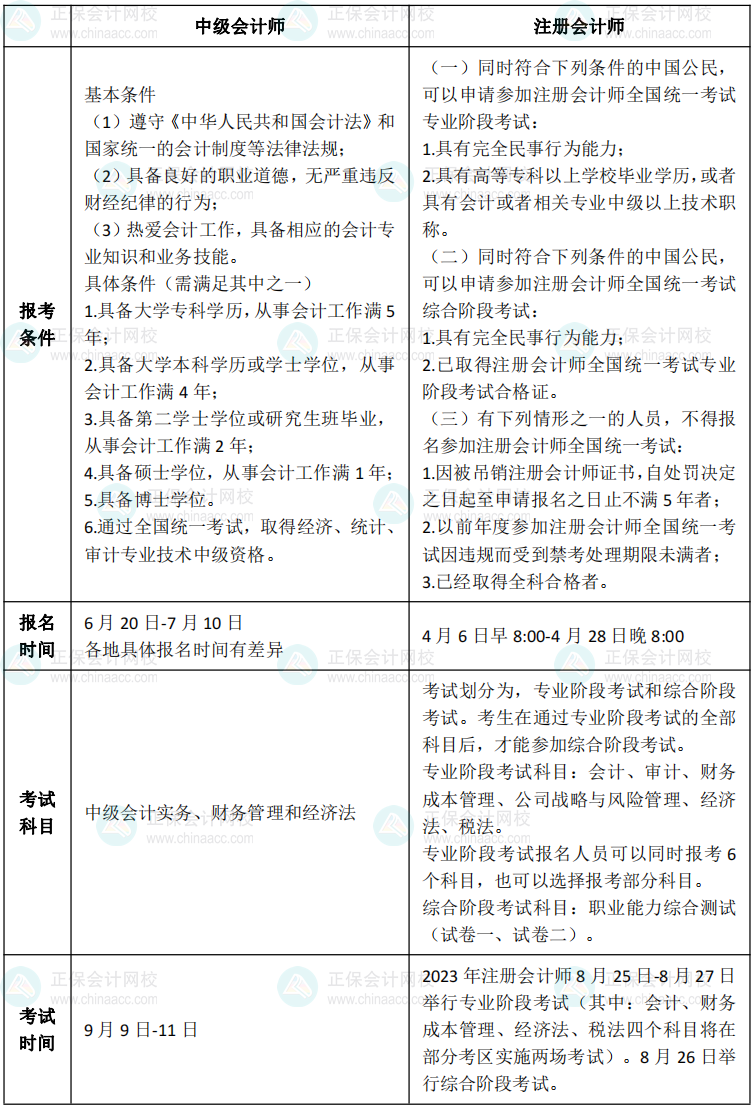 注會報名入口4月6日開通！想要短時高效拿兩證的中級會計考生 報它！