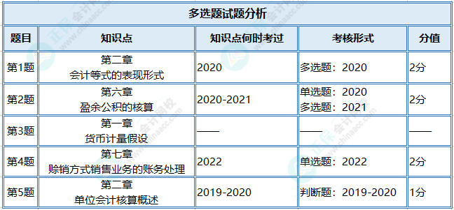 初級(jí)會(huì)計(jì)一?！冻跫?jí)會(huì)計(jì)實(shí)務(wù)》多選高頻錯(cuò)題分析！查漏補(bǔ)缺~