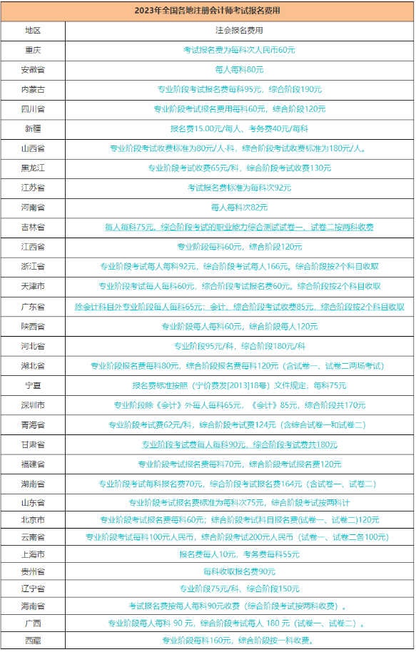 2023年注冊(cè)會(huì)計(jì)師考試報(bào)名費(fèi)用和報(bào)名時(shí)間是多少？