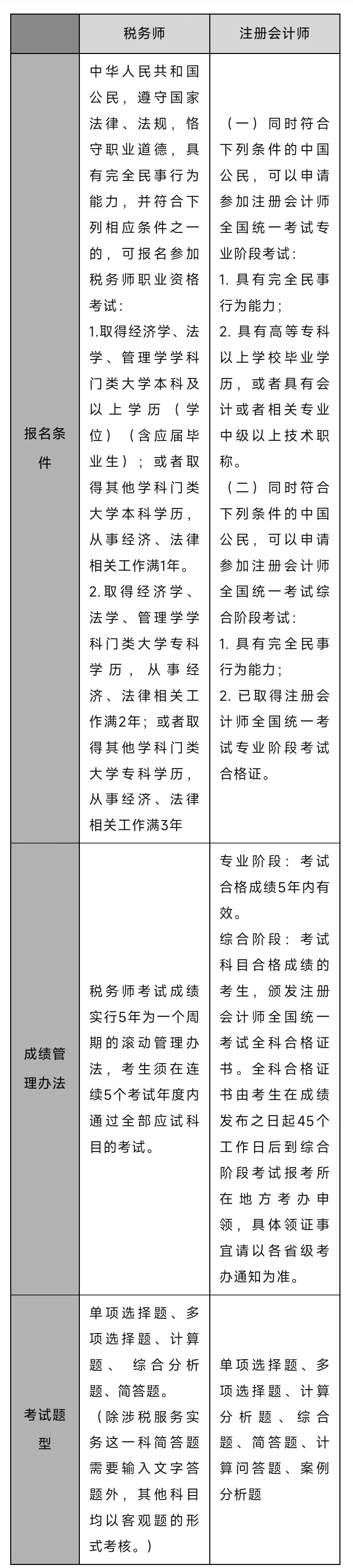 注會報名系統(tǒng)現(xiàn)已開通！與注會相比，稅務(wù)師......