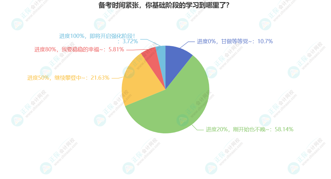 備考時間緊張，你基礎(chǔ)階段的學(xué)習(xí)到哪里了？