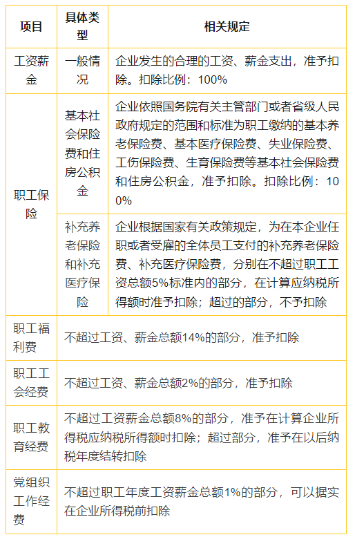 4張表搞懂企業(yè)所得稅常見(jiàn)稅前扣除比例