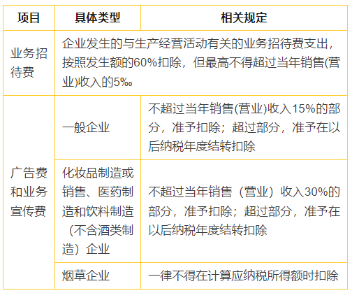 4張表搞懂企業(yè)所得稅常見(jiàn)稅前扣除比例