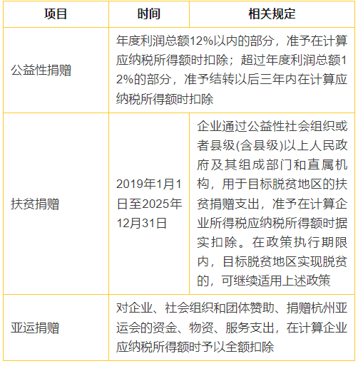 4張表搞懂企業(yè)所得稅常見(jiàn)稅前扣除比例