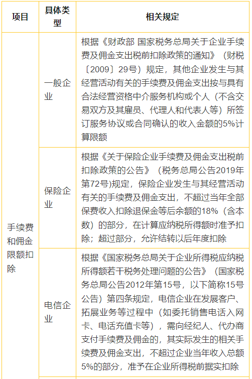 4張表搞懂企業(yè)所得稅常見(jiàn)稅前扣除比例