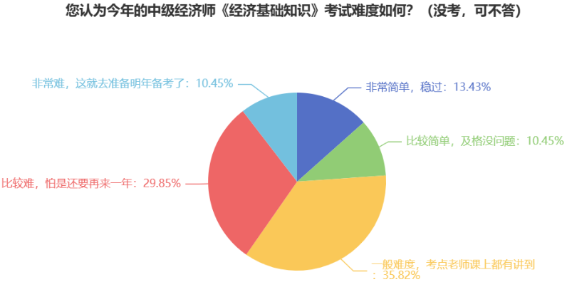 驚！中級經(jīng)濟師參考率這么低，真的很難嗎？