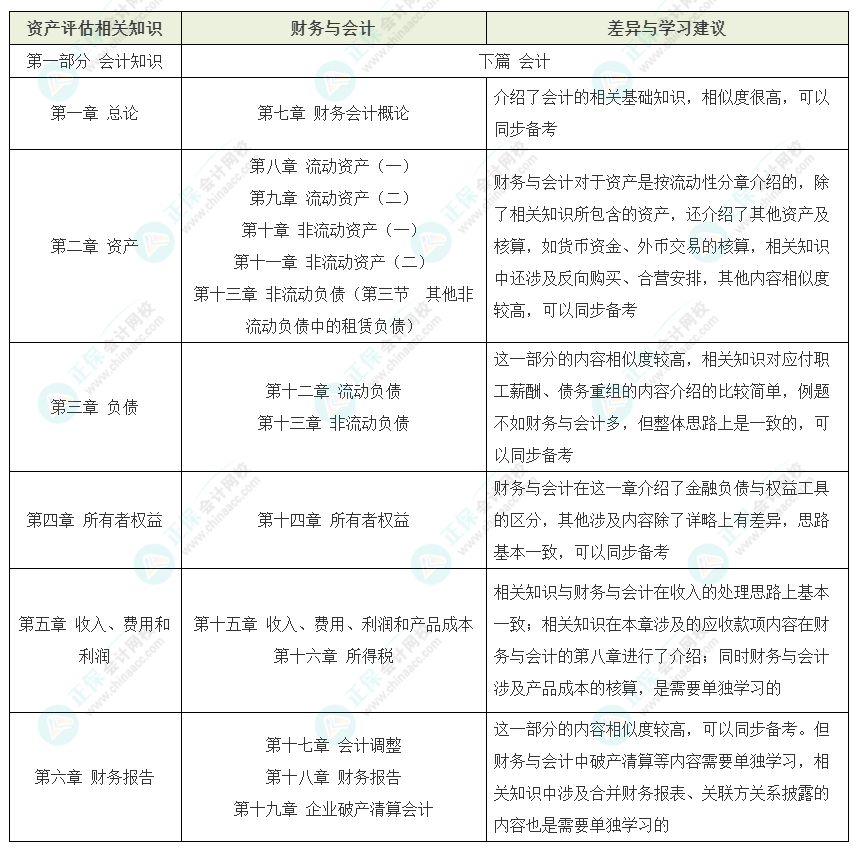 資產(chǎn)評估師vs稅務(wù)師如何同時備考？