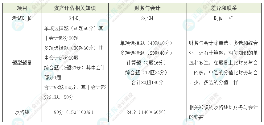 資產(chǎn)評估師vs稅務(wù)師如何同時備考？