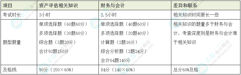 資產(chǎn)評估師vs稅務(wù)師如何同時備考？
