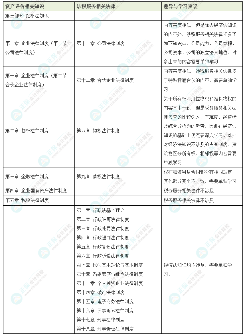 資產(chǎn)評估師vs稅務(wù)師如何同時備考？