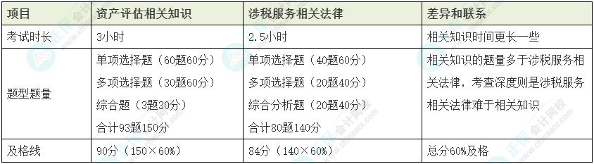 資產(chǎn)評估師vs稅務(wù)師如何同時備考？
