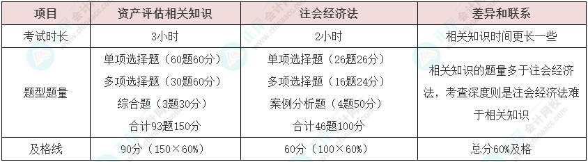 資產(chǎn)評(píng)估師vs注冊(cè)會(huì)計(jì)師如何同時(shí)備考？