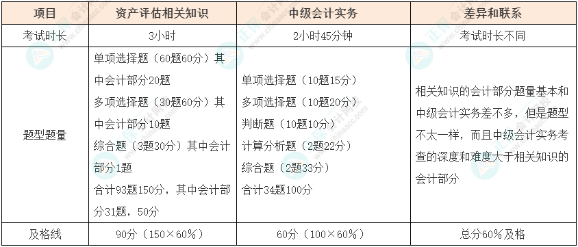 資產(chǎn)評估師vs中級會計如何同時備考？