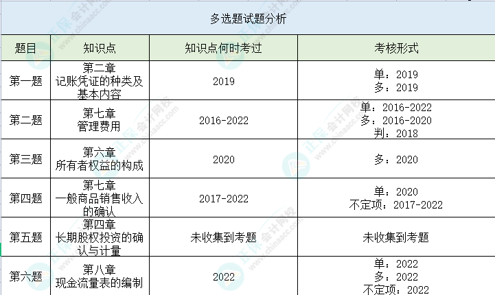 【多選題】第二次萬人?？汲跫墪媽崉?wù)高頻錯題 一起避坑>