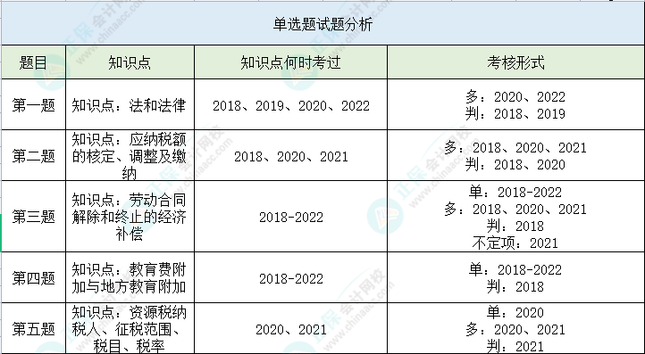 【單選題】第二次萬人?？冀?jīng)濟法基礎(chǔ)高頻錯題 立即查看>