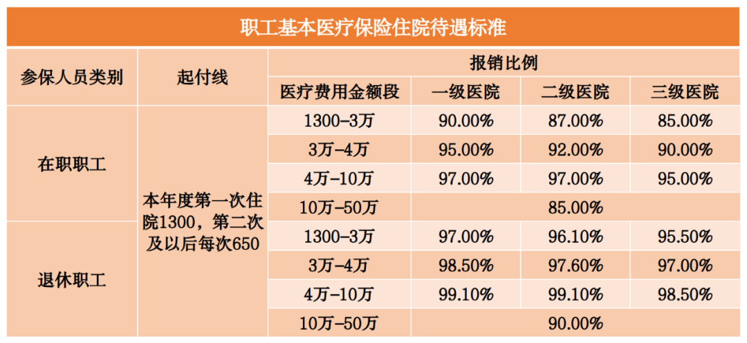 2023年醫(yī)保待遇新標準，定了！